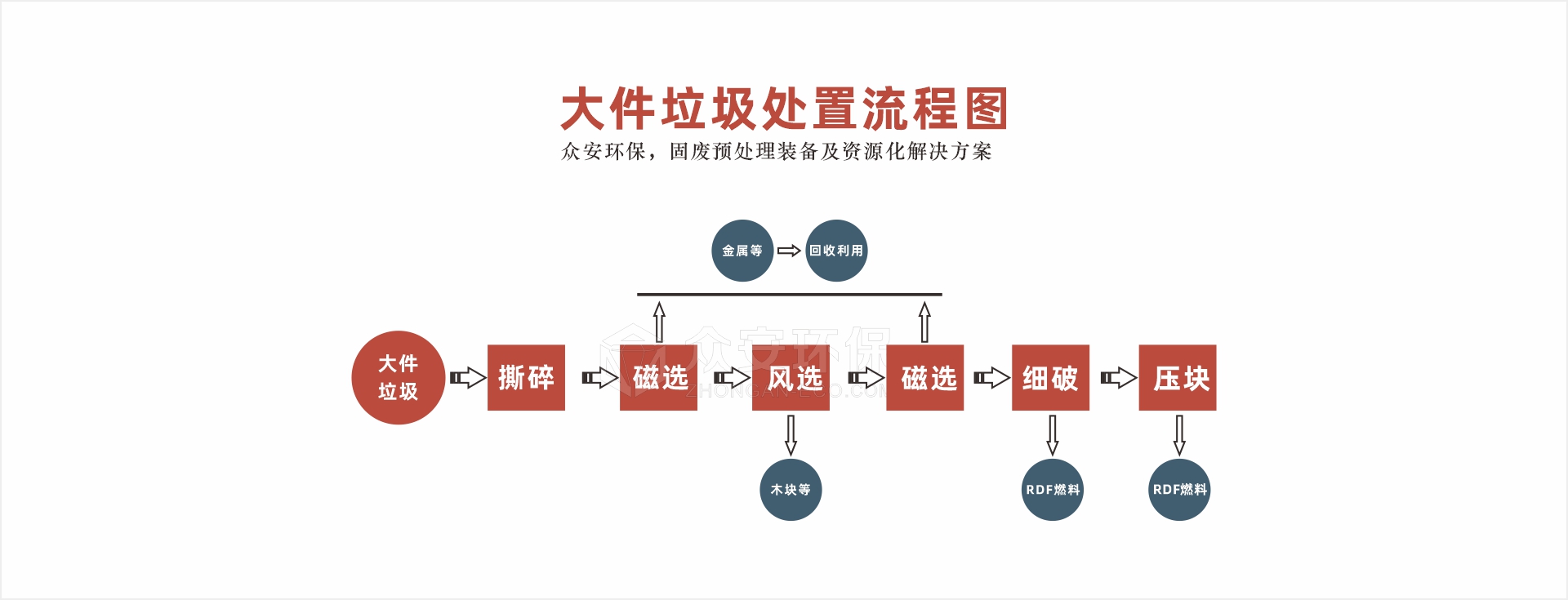 大件垃圾处置系统流程图.jpg