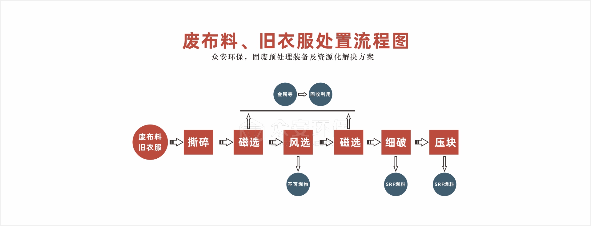 废布料旧衣服处置系统流程图.jpg